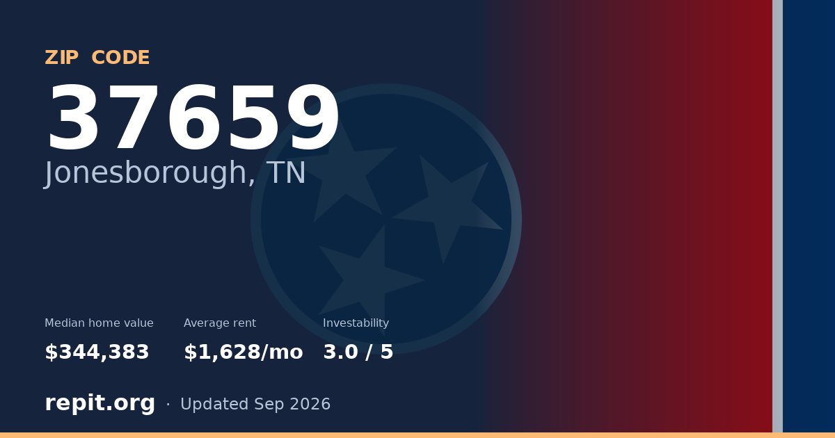 ZIP code 37659 (Jonesborough, TN) — median home value $344,383, average rent $1,628/mo