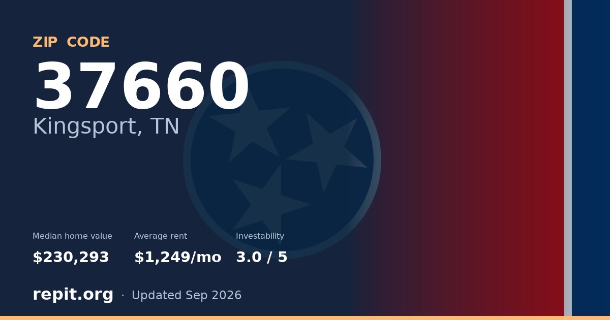 ZIP code 37660 (Kingsport, TN) — median home value $230,293, average rent $1,249/mo