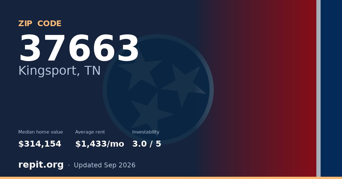 ZIP code 37663 (Kingsport, TN) — median home value $314,154, average rent $1,433/mo