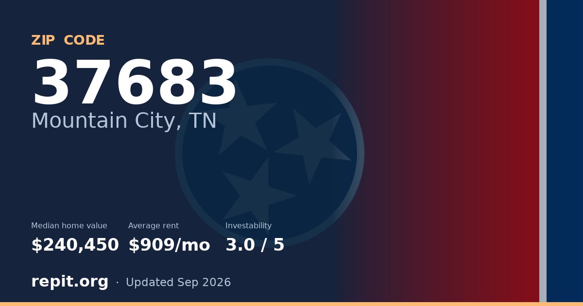 ZIP code 37683 (Mountain City, TN) — median home value $240,450, average rent $909/mo