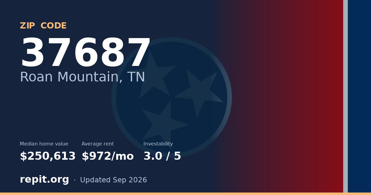 ZIP code 37687 (Roan Mountain, TN) — median home value $250,613, average rent $972/mo