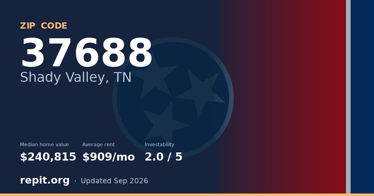 ZIP code 37688 (Shady Valley, TN) — median home value $240,815, average rent $909/mo