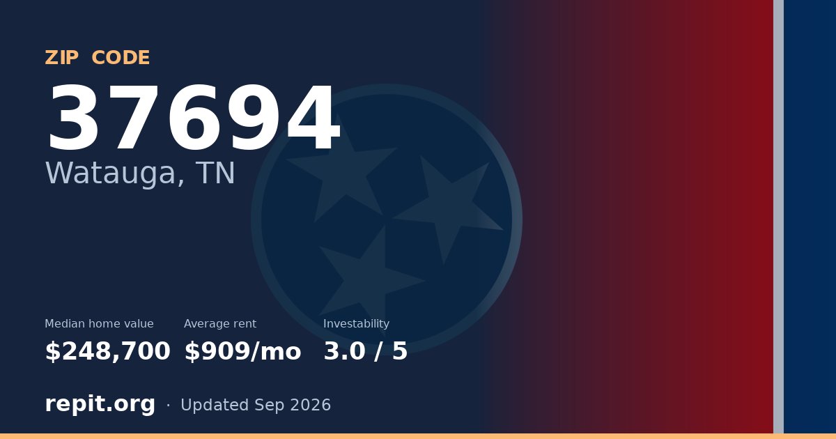 ZIP code 37694 (Watauga, TN) — median home value $248,700, average rent $909/mo