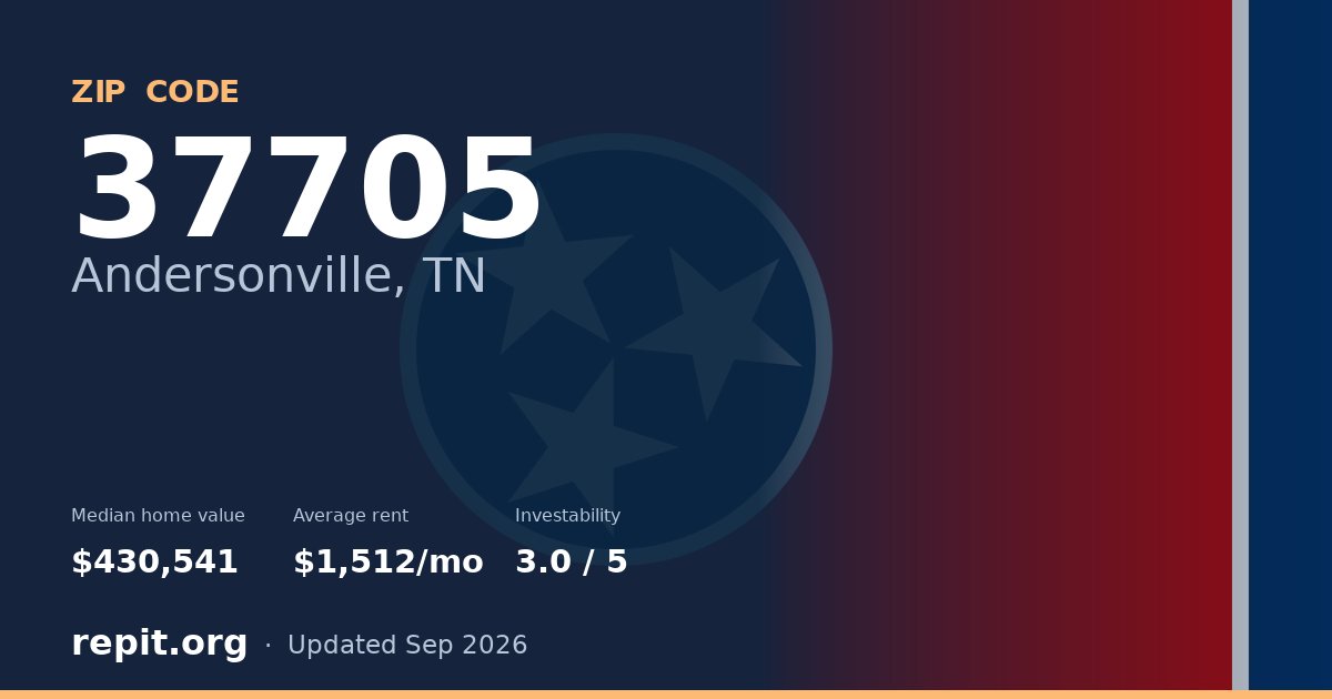 ZIP code 37705 (Andersonville, TN) — median home value $430,541, average rent $1,512/mo