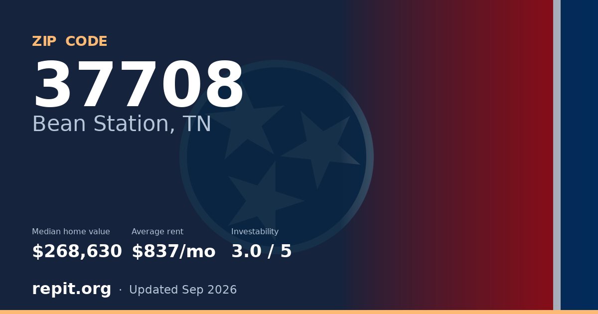 ZIP code 37708 (Bean Station, TN) — median home value $268,630, average rent $837/mo