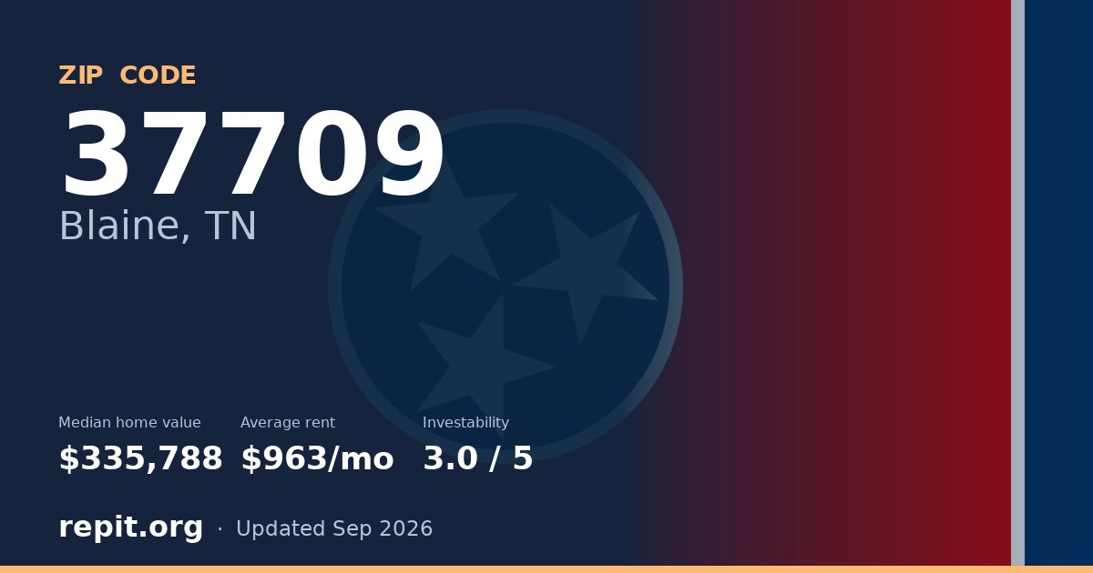 ZIP code 37709 (Blaine, TN) — median home value $335,788, average rent $963/mo