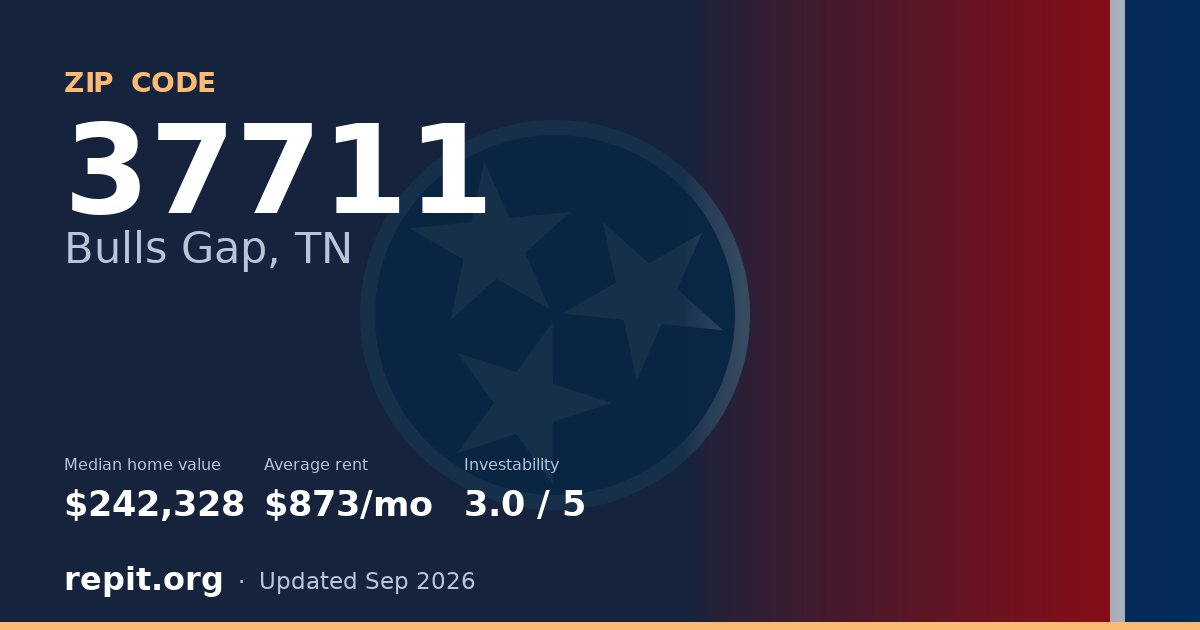 ZIP code 37711 (Bulls Gap, TN) — median home value $242,328, average rent $873/mo