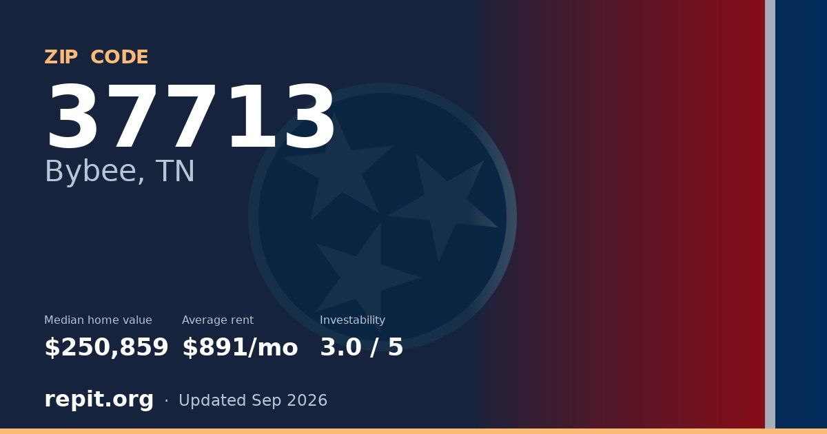 ZIP code 37713 (Bybee, TN) — median home value $250,859, average rent $891/mo