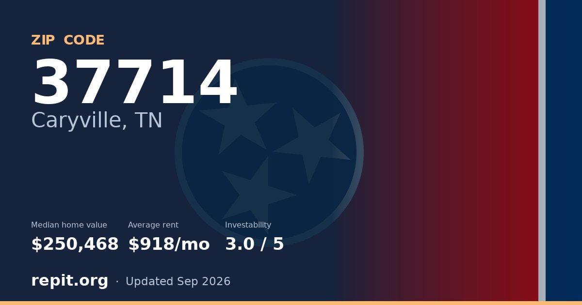 ZIP code 37714 (Caryville, TN) — median home value $250,468, average rent $918/mo