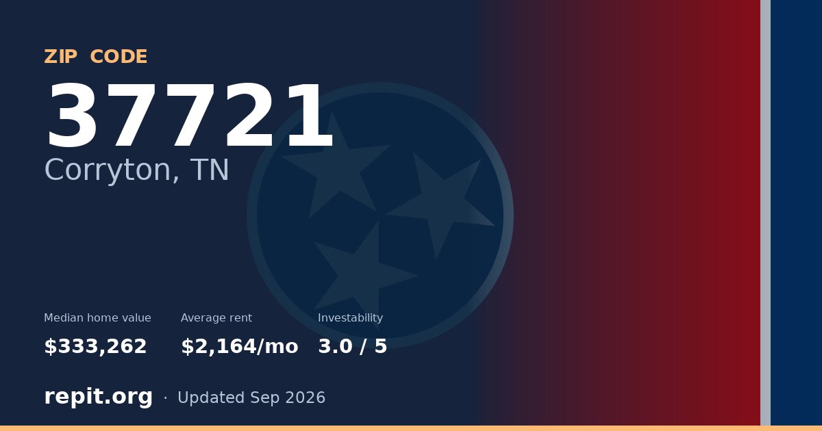 ZIP code 37721 (Corryton, TN) — median home value $333,262, average rent $2,164/mo
