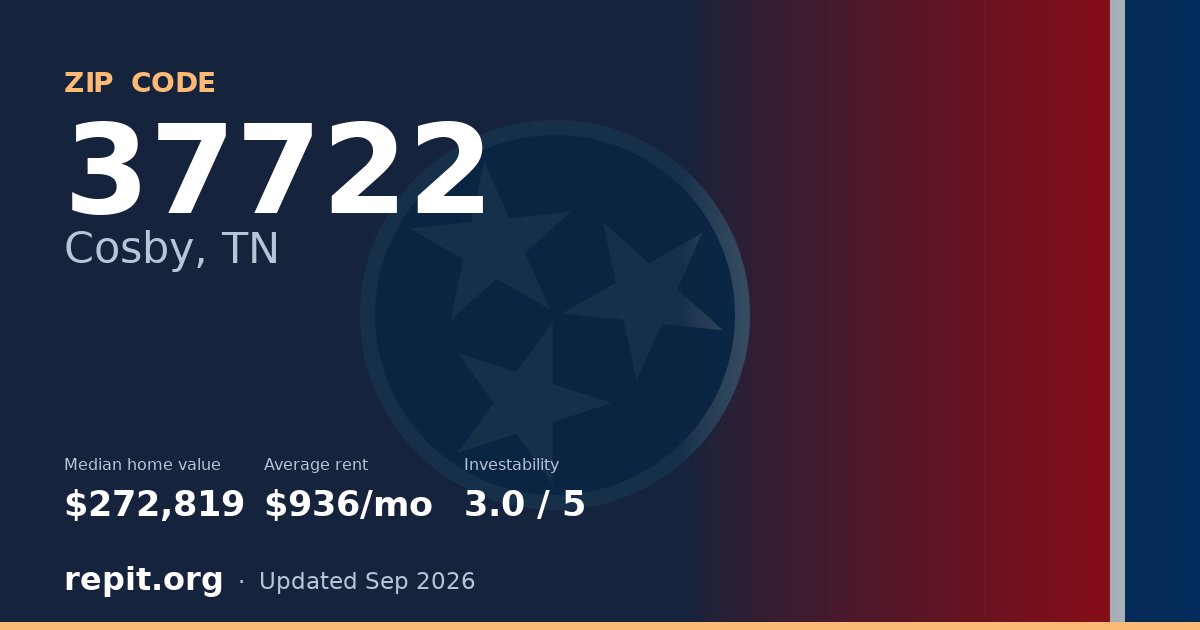 ZIP code 37722 (Cosby, TN) — median home value $272,819, average rent $936/mo