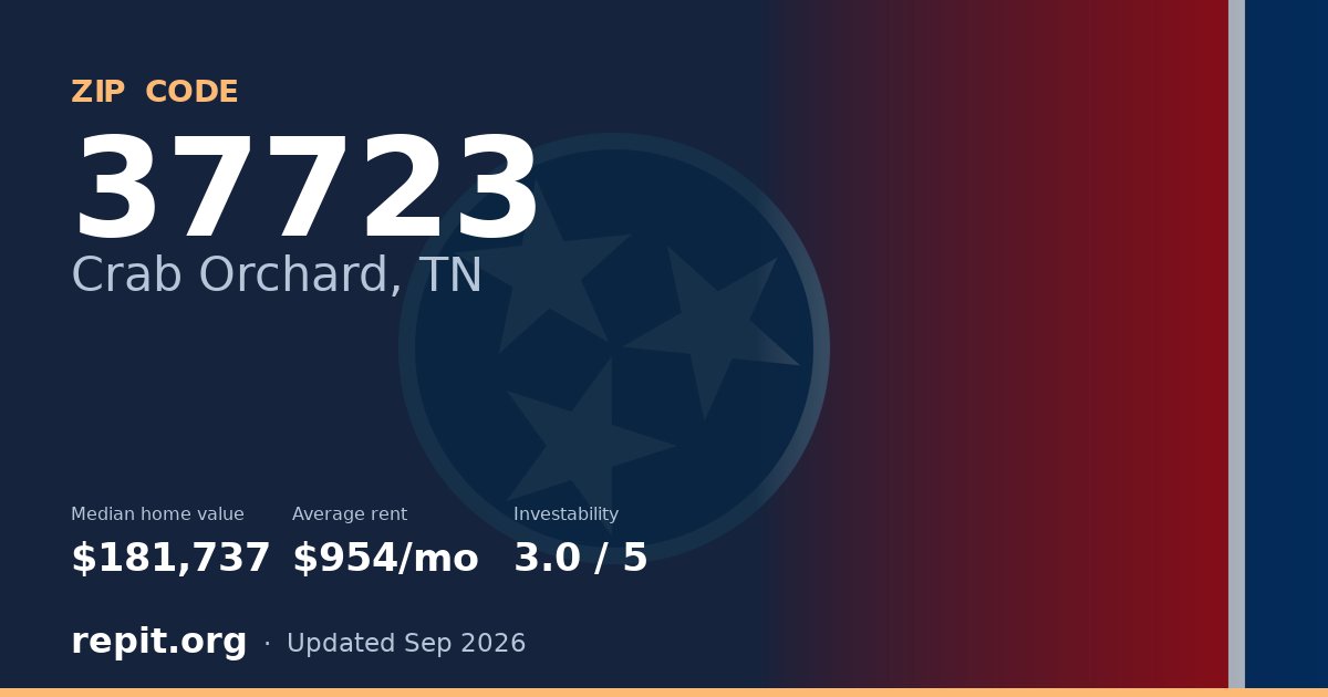 ZIP code 37723 (Crab Orchard, TN) — median home value $181,737, average rent $954/mo