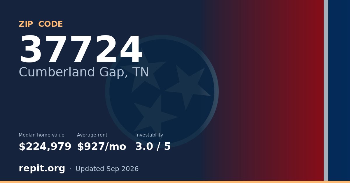 ZIP code 37724 (Cumberland Gap, TN) — median home value $224,979, average rent $927/mo
