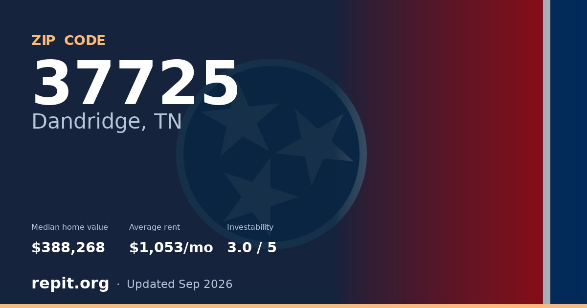 ZIP code 37725 (Dandridge, TN) — median home value $388,268, average rent $1,053/mo