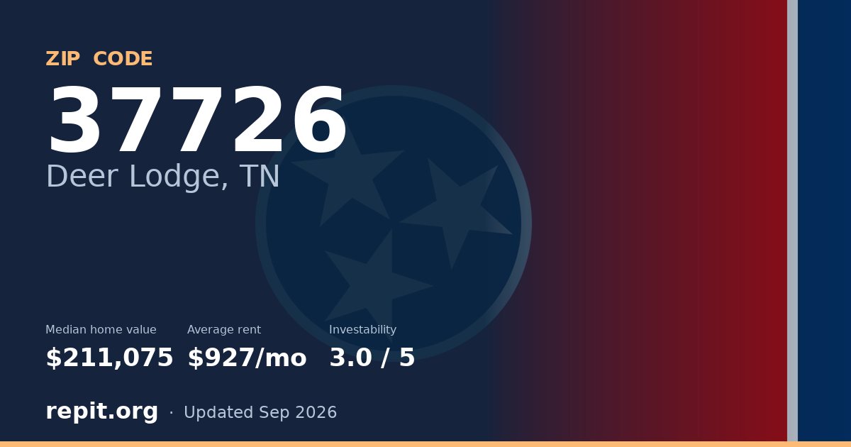 ZIP code 37726 (Deer Lodge, TN) — median home value $211,075, average rent $927/mo