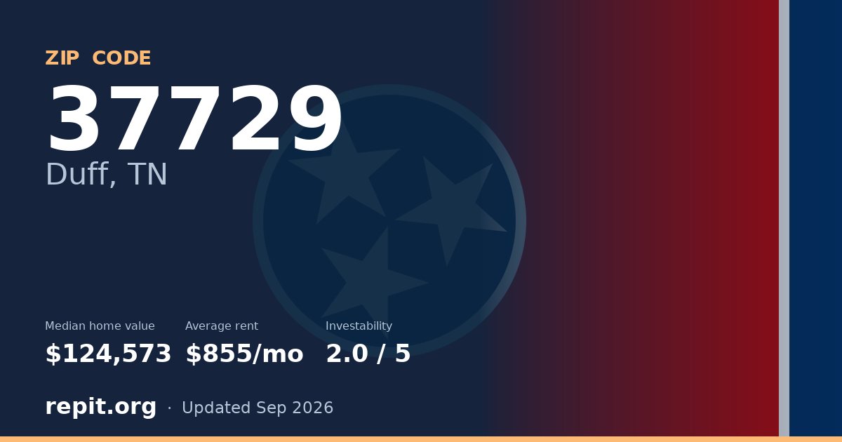 ZIP code 37729 (Duff, TN) — median home value $124,573, average rent $855/mo