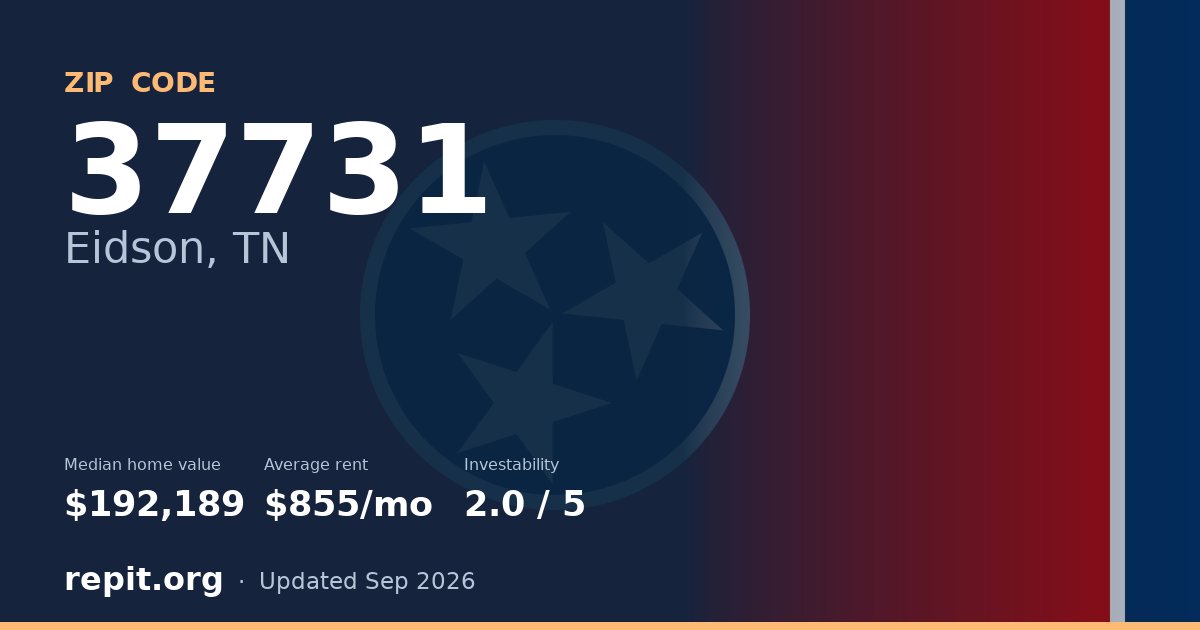 ZIP code 37731 (Eidson, TN) — median home value $192,189, average rent $855/mo
