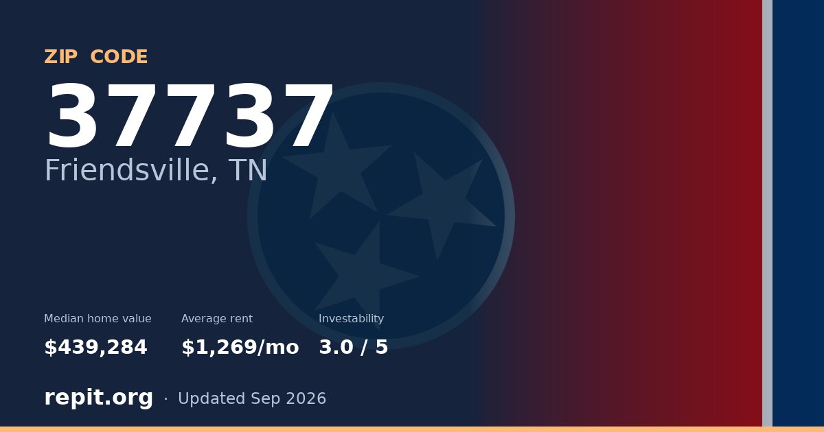 ZIP code 37737 (Friendsville, TN) — median home value $439,284, average rent $1,269/mo