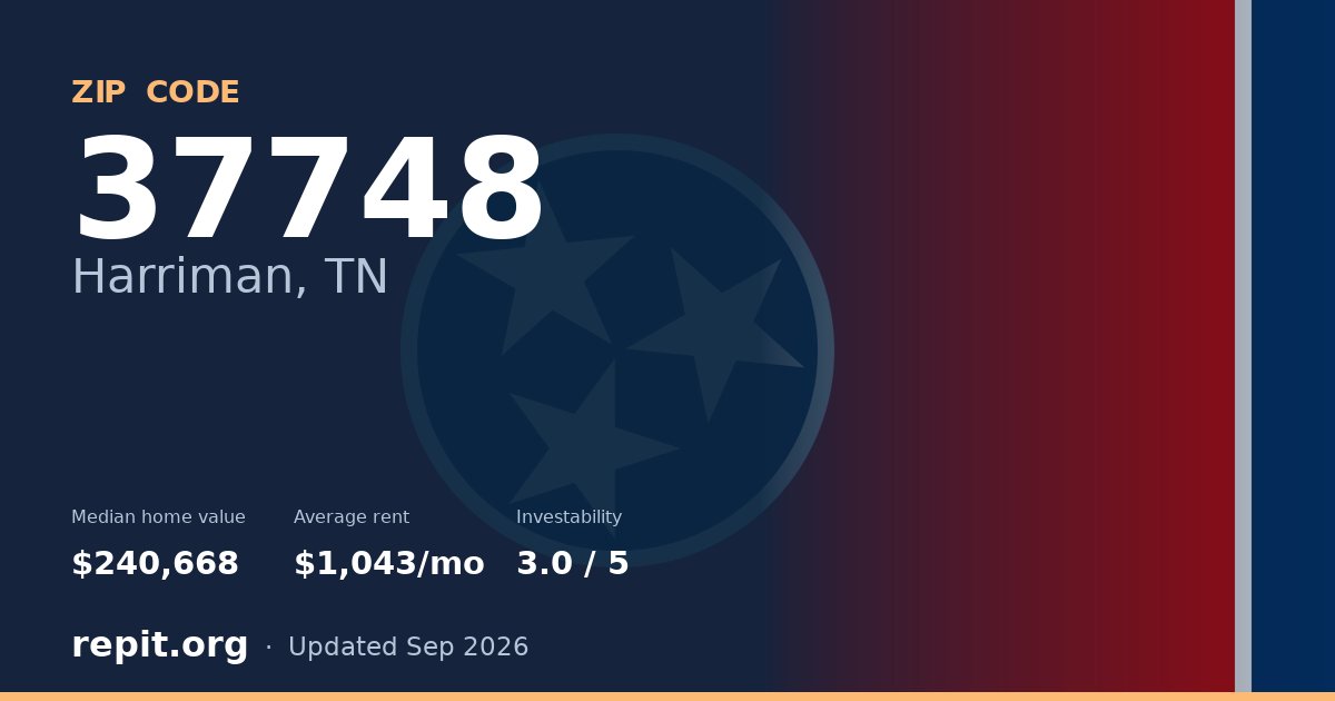 ZIP code 37748 (Harriman, TN) — median home value $240,668, average rent $1,043/mo