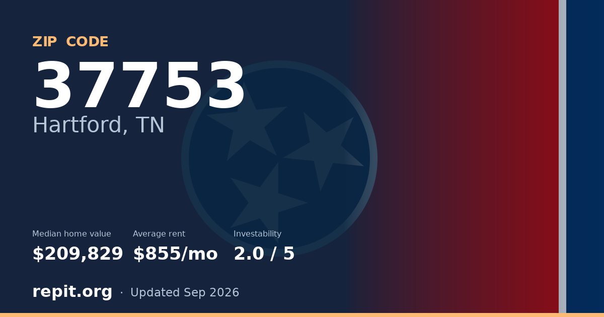 ZIP code 37753 (Hartford, TN) — median home value $209,829, average rent $855/mo