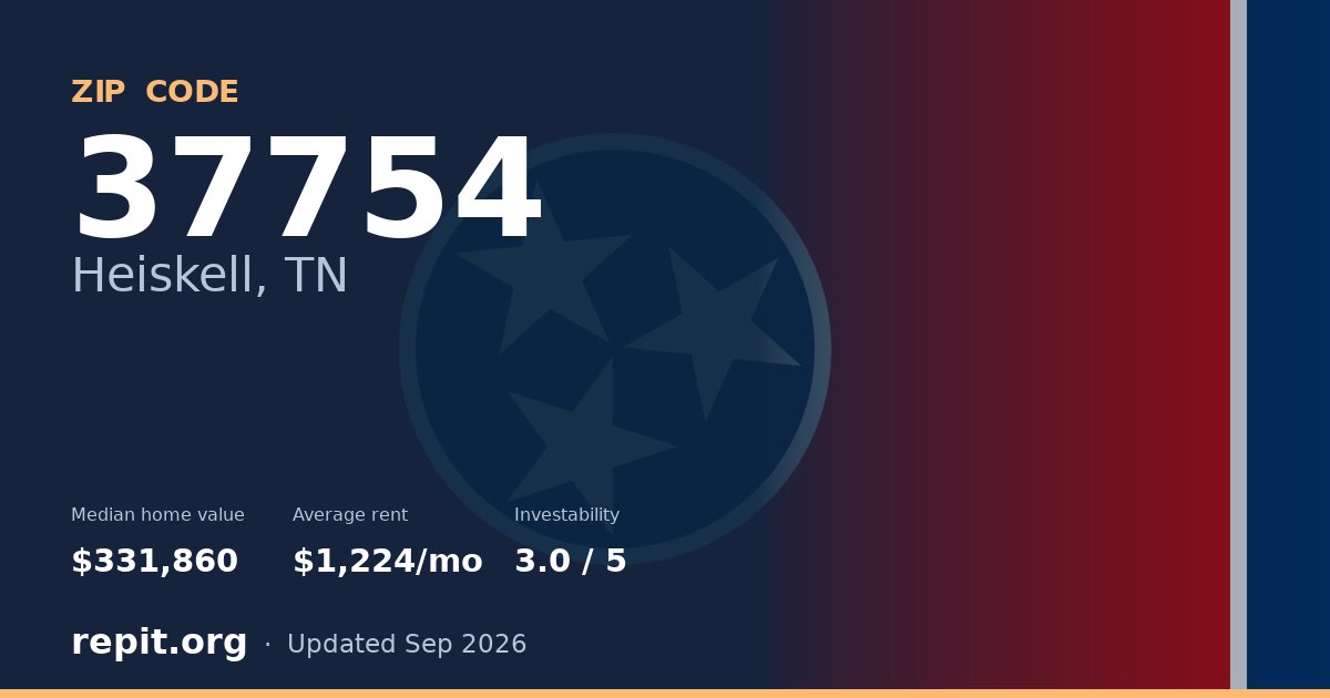 ZIP code 37754 (Heiskell, TN) — median home value $331,860, average rent $1,224/mo