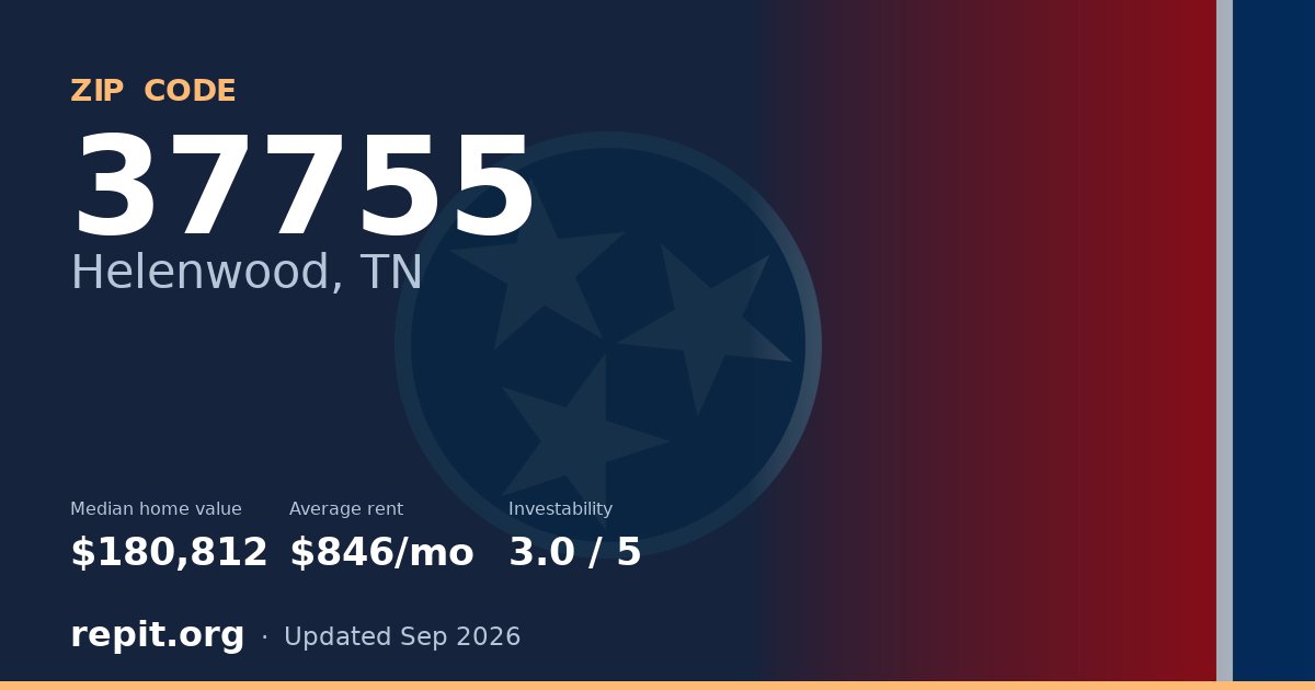 ZIP code 37755 (Helenwood, TN) — median home value $180,812, average rent $846/mo