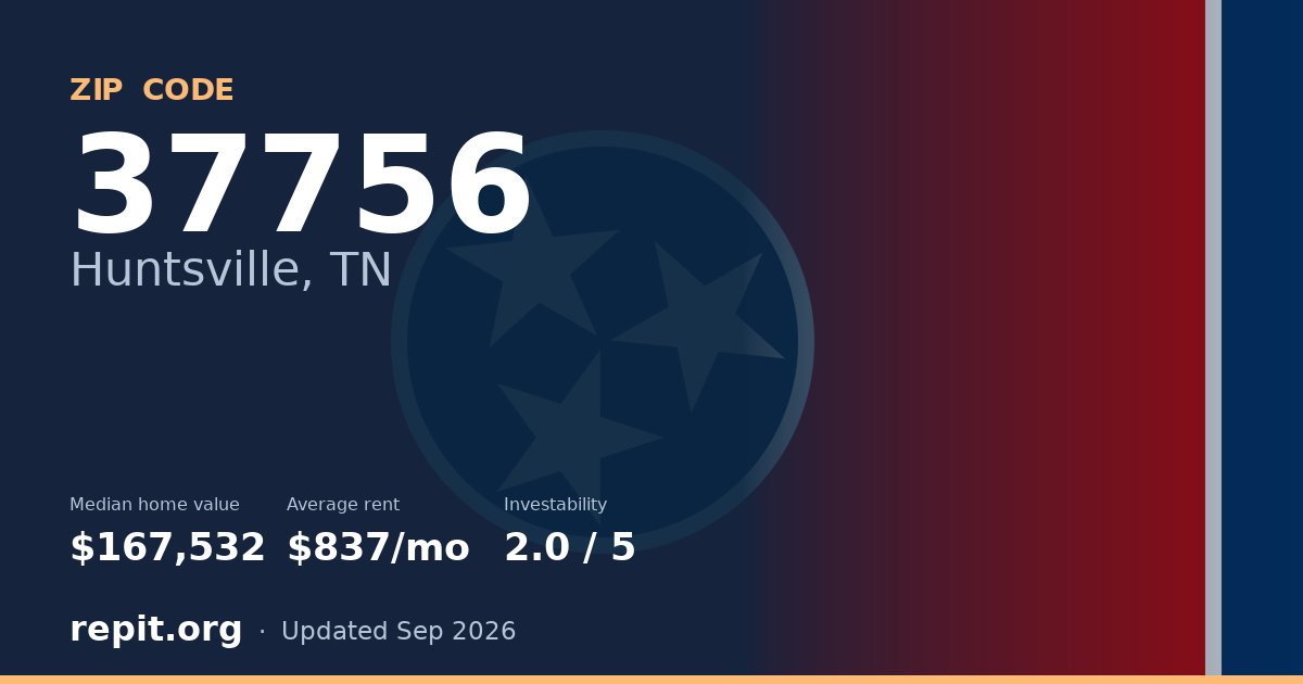 ZIP code 37756 (Huntsville, TN) — median home value $167,532, average rent $837/mo