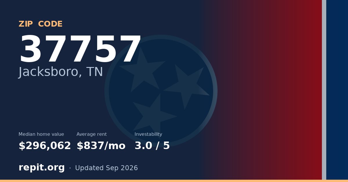 ZIP code 37757 (Jacksboro, TN) — median home value $296,062, average rent $837/mo