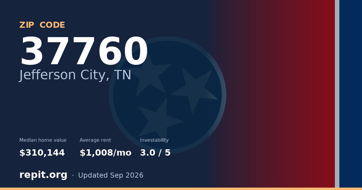 ZIP code 37760 (Jefferson City, TN) — median home value $310,144, average rent $1,008/mo