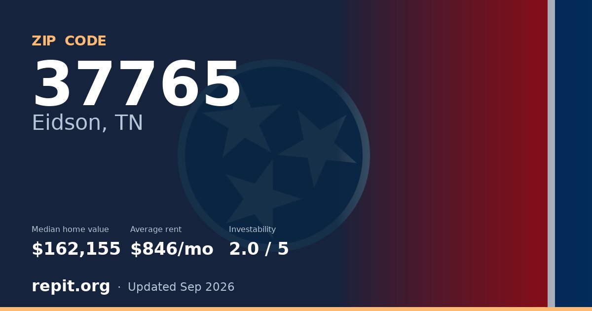 ZIP code 37765 (Eidson, TN) — median home value $162,155, average rent $846/mo