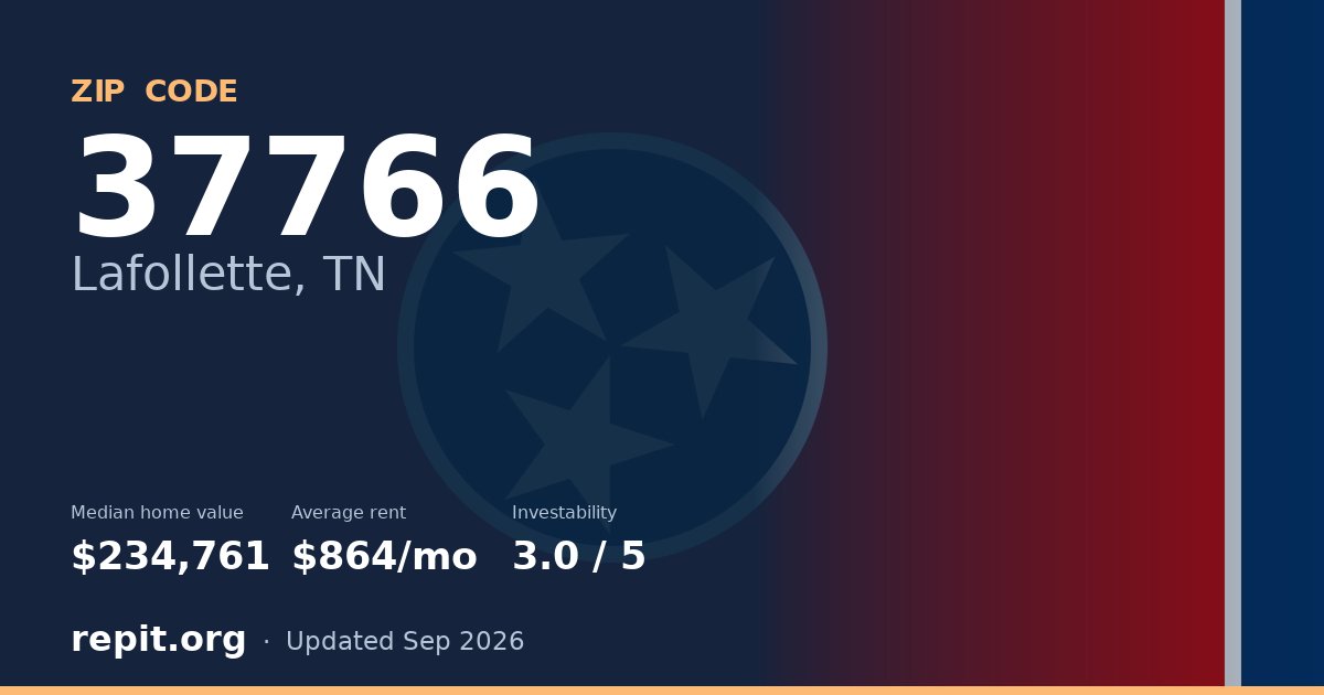 ZIP code 37766 (Lafollette, TN) — median home value $234,761, average rent $864/mo