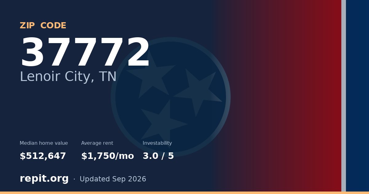 ZIP code 37772 (Lenoir City, TN) — median home value $512,647, average rent $1,750/mo