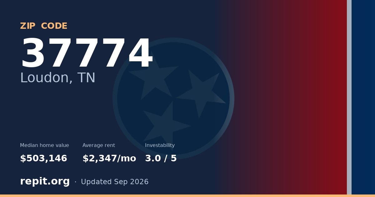 ZIP code 37774 (Loudon, TN) — median home value $503,146, average rent $2,347/mo