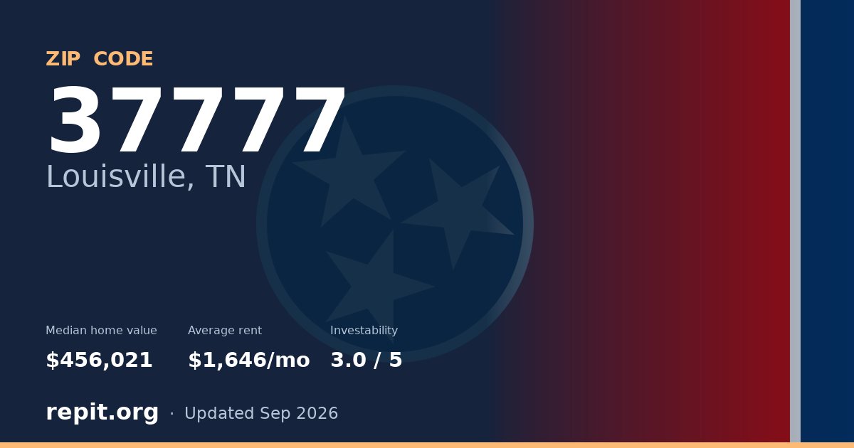 ZIP code 37777 (Louisville, TN) — median home value $456,021, average rent $1,646/mo