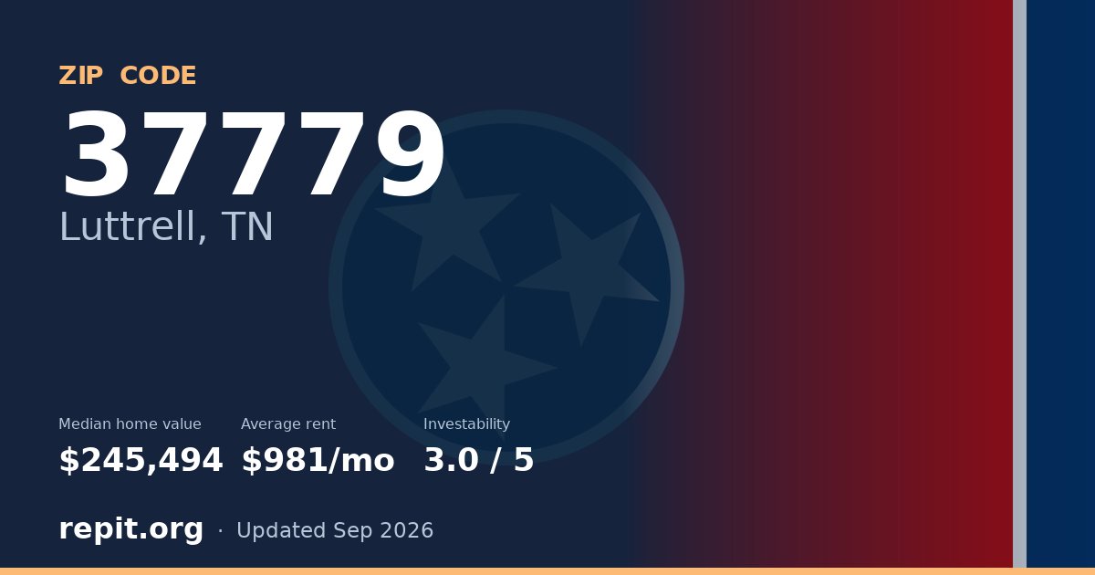 ZIP code 37779 (Luttrell, TN) — median home value $245,494, average rent $981/mo