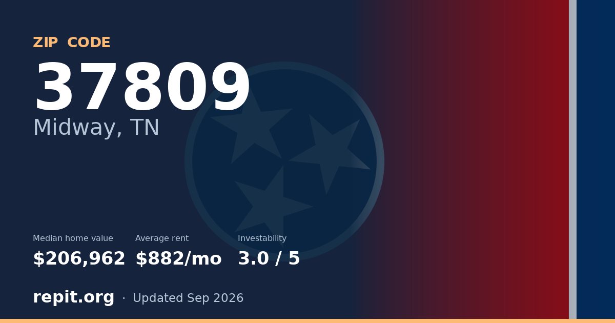 ZIP code 37809 (Midway, TN) — median home value $206,962, average rent $882/mo