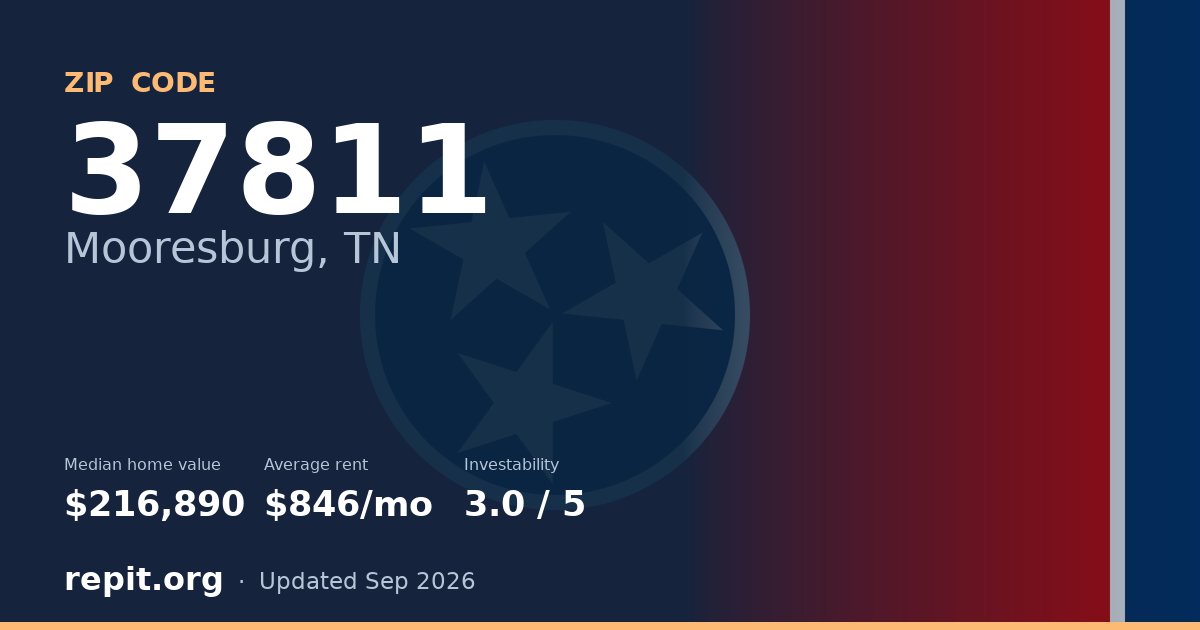 ZIP code 37811 (Mooresburg, TN) — median home value $216,890, average rent $846/mo