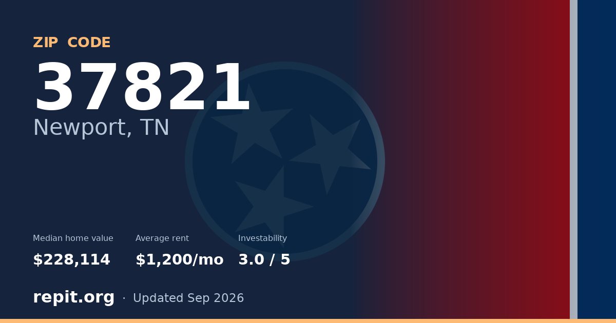 ZIP code 37821 (Newport, TN) — median home value $228,114, average rent $1,200/mo