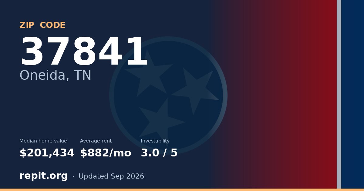 ZIP code 37841 (Oneida, TN) — median home value $201,434, average rent $882/mo
