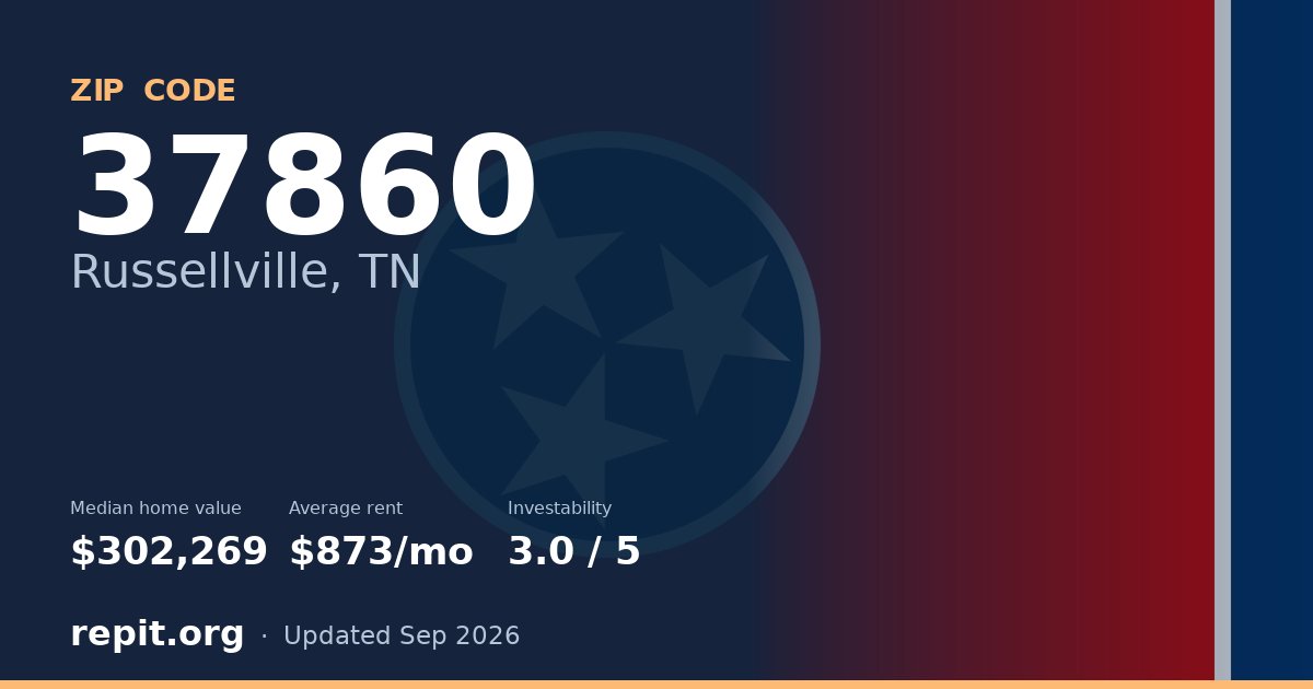 ZIP code 37860 (Russellville, TN) — median home value $302,269, average rent $873/mo