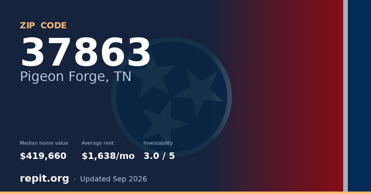 ZIP code 37863 (Pigeon Forge, TN) — median home value $419,660, average rent $1,638/mo