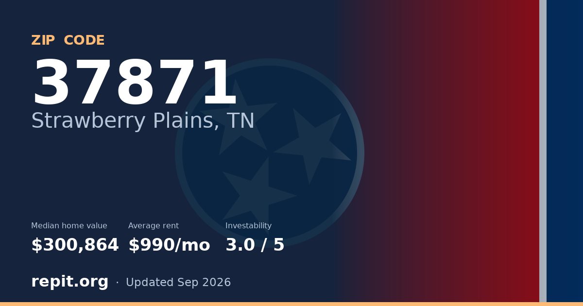 ZIP code 37871 (Strawberry Plains, TN) — median home value $300,864, average rent $990/mo