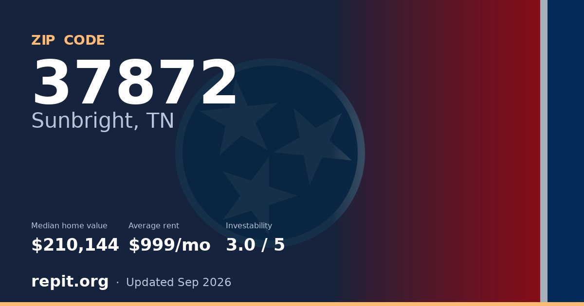 ZIP code 37872 (Sunbright, TN) — median home value $210,144, average rent $999/mo