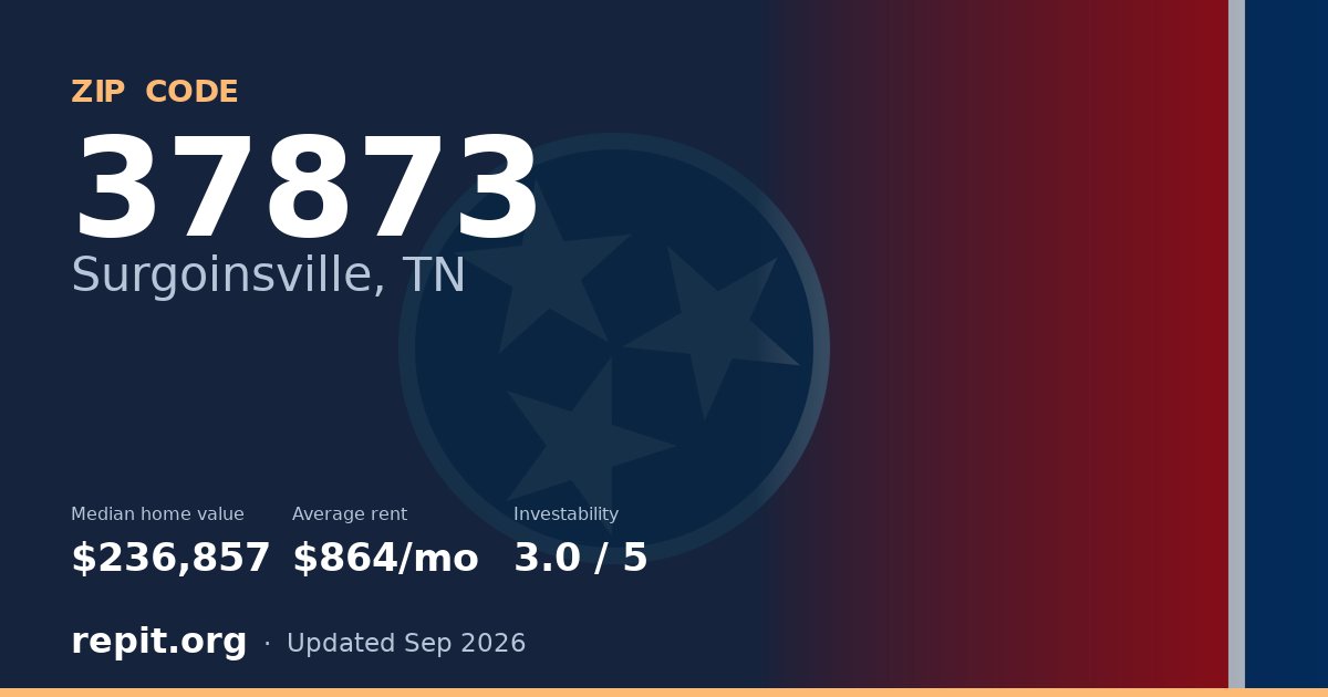 ZIP code 37873 (Surgoinsville, TN) — median home value $236,857, average rent $864/mo