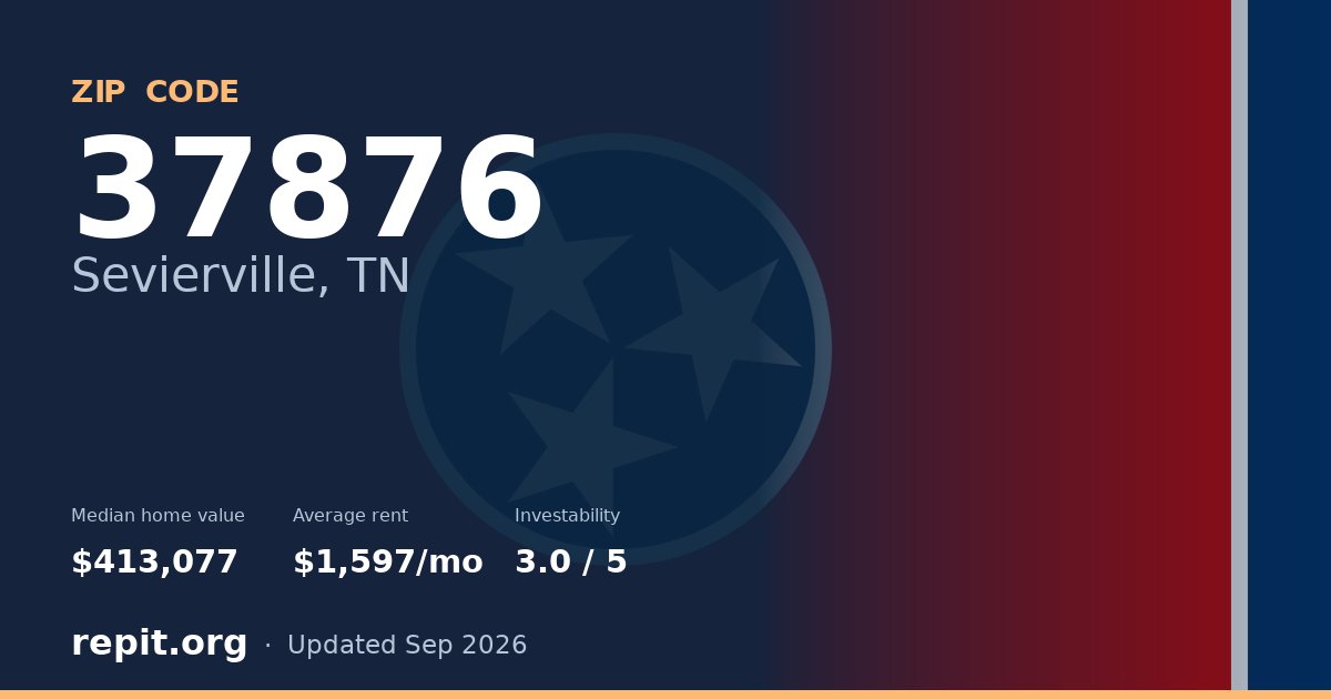 ZIP code 37876 (Sevierville, TN) — median home value $413,077, average rent $1,597/mo