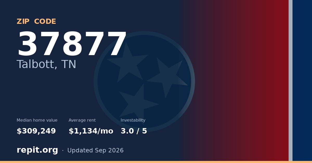 ZIP code 37877 (Talbott, TN) — median home value $309,249, average rent $1,134/mo