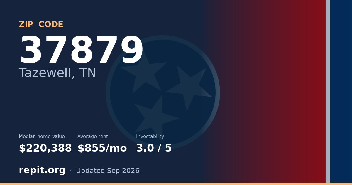 ZIP code 37879 (Tazewell, TN) — median home value $220,388, average rent $855/mo