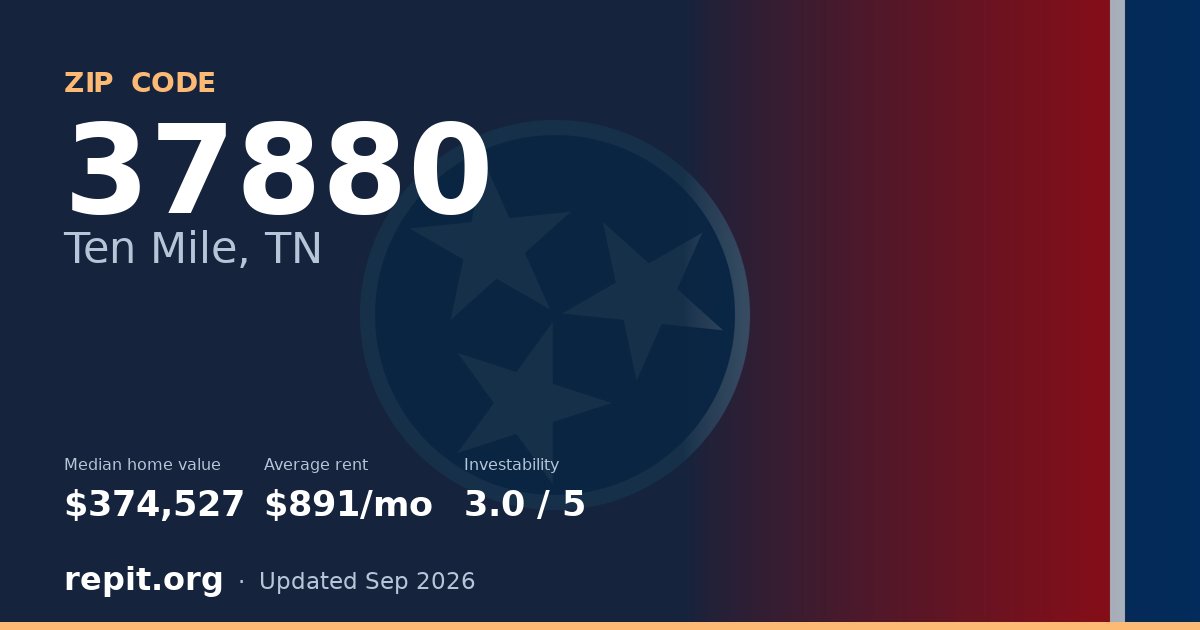 ZIP code 37880 (Ten Mile, TN) — median home value $374,527, average rent $891/mo