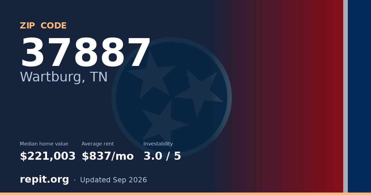 ZIP code 37887 (Wartburg, TN) — median home value $221,003, average rent $837/mo