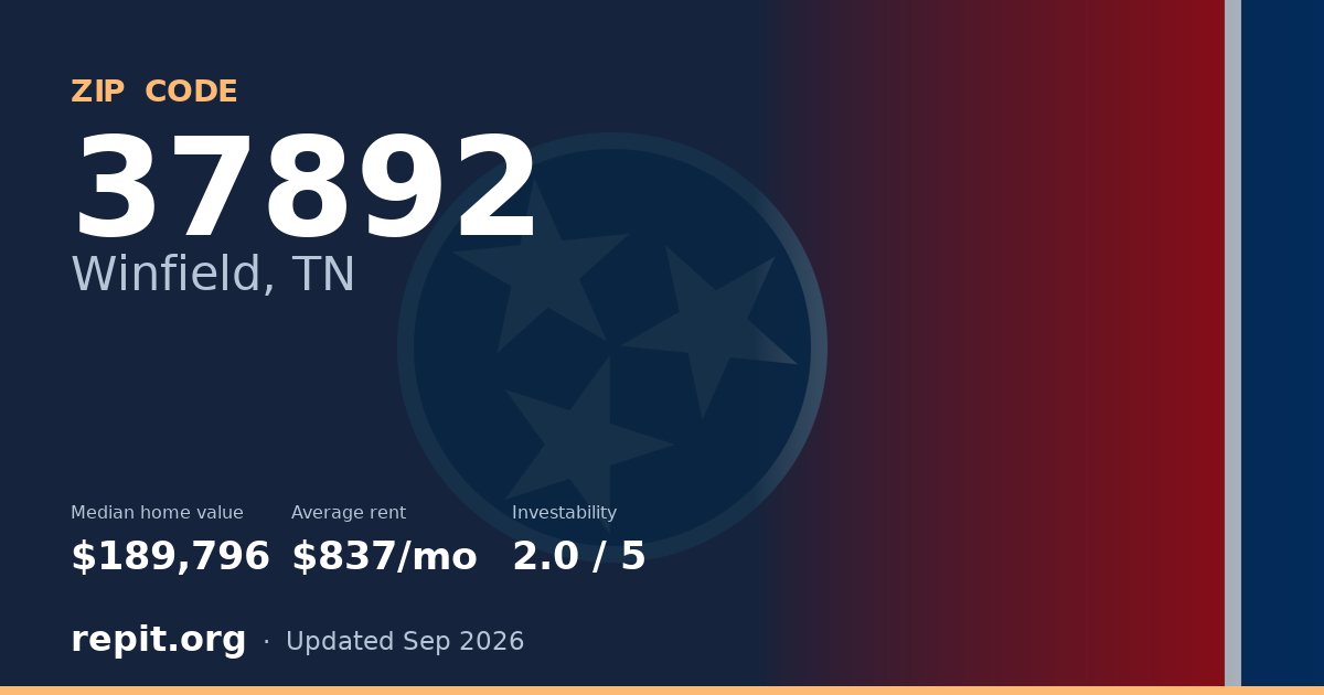 ZIP code 37892 (Winfield, TN) — median home value $189,796, average rent $837/mo